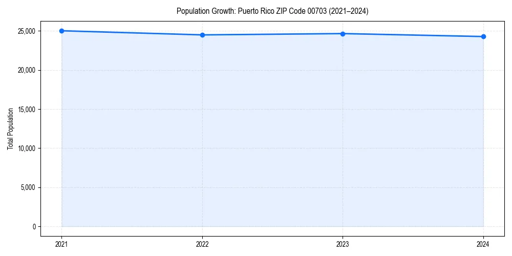 Population trends in 