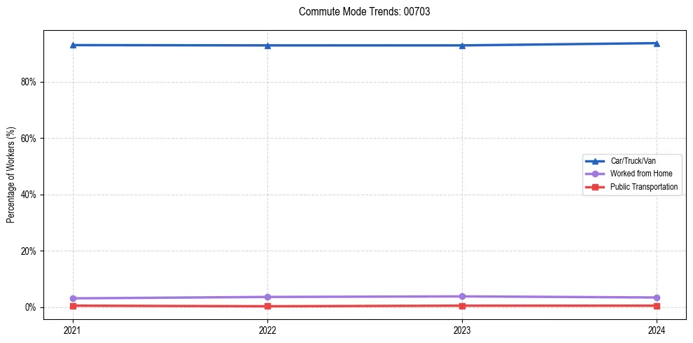 Transportation trends in Puerto Rico ZIP Code 00703