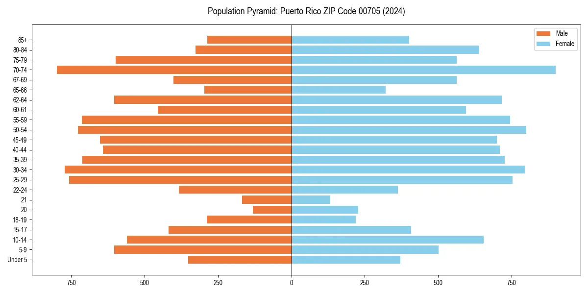Population pyramid for 