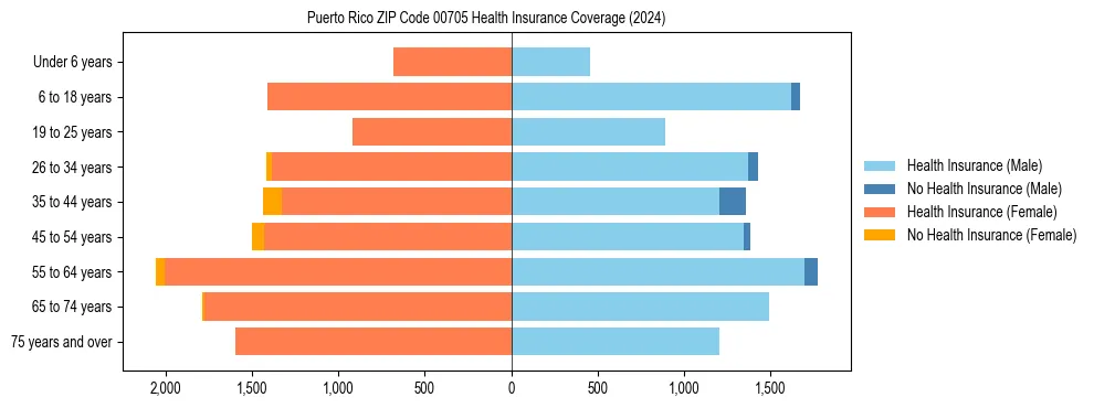 Health insurance pyramid for Puerto Rico ZIP Code 00705