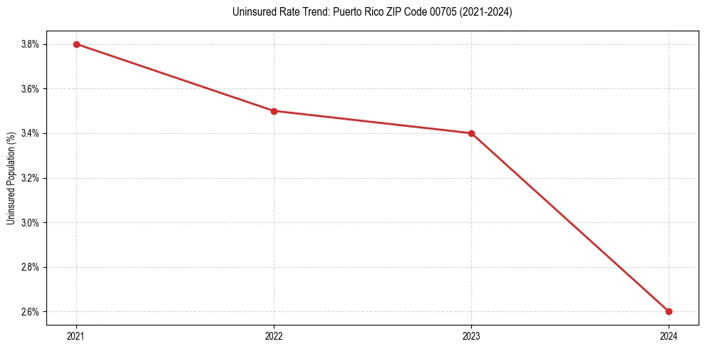 Uninsured trend chart for Puerto Rico ZIP Code 00705