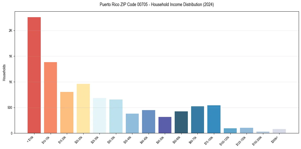 Income Distribution for 