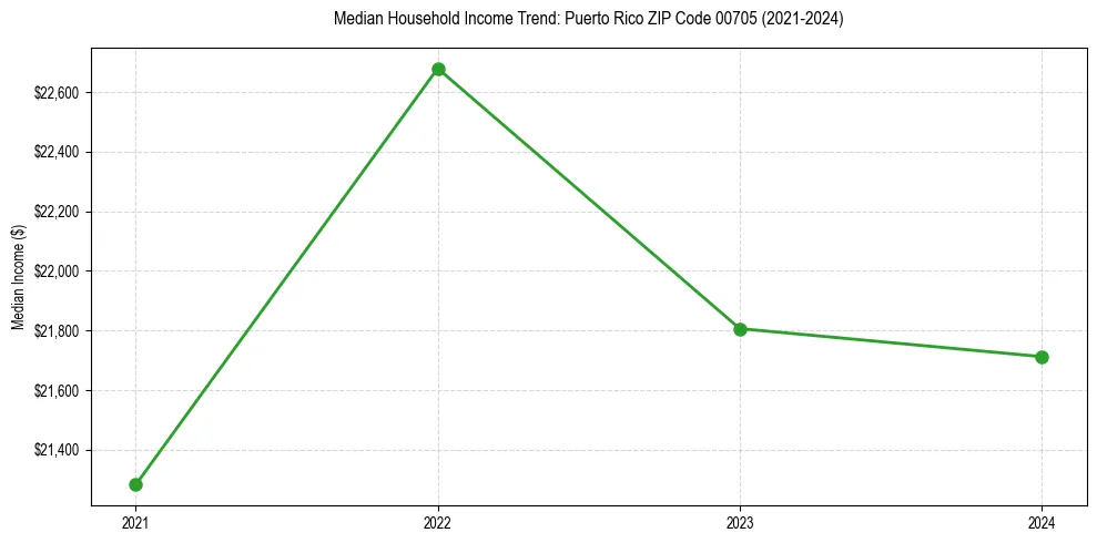 Income trend for 