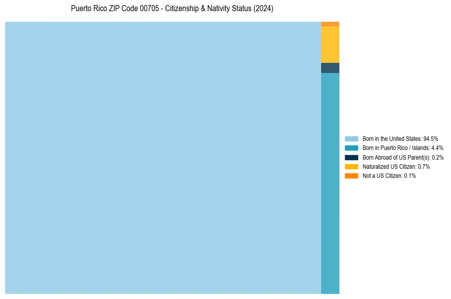 Nativity Treemap for 