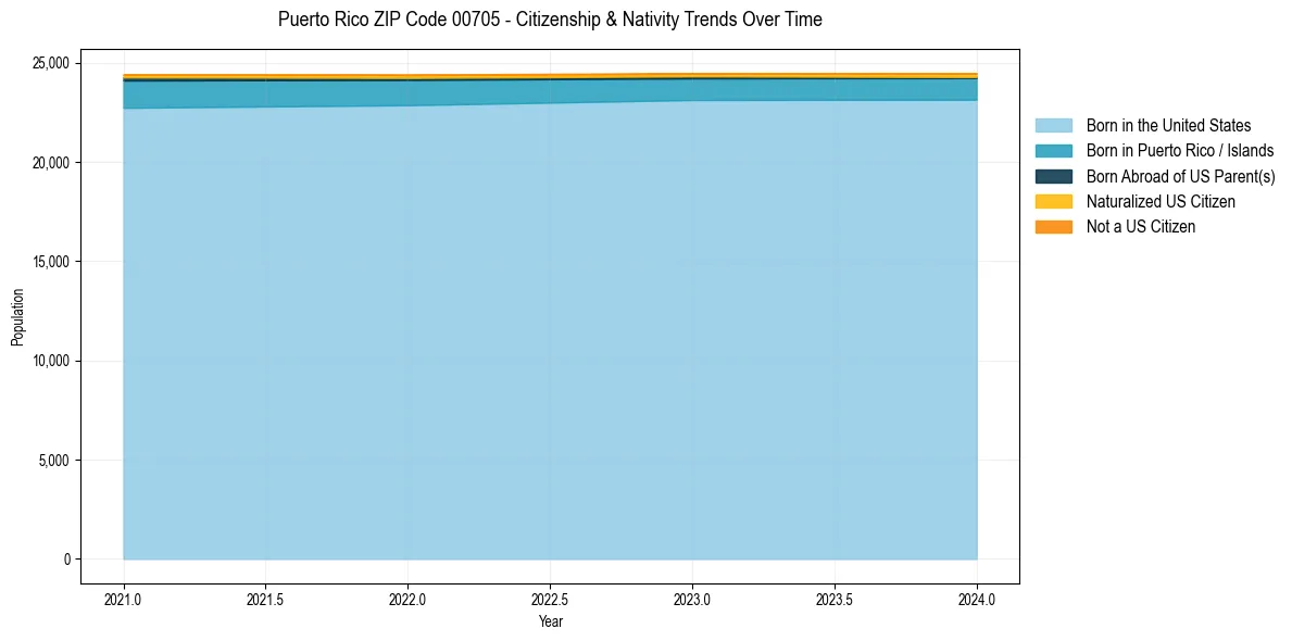Historical nativity trends for 