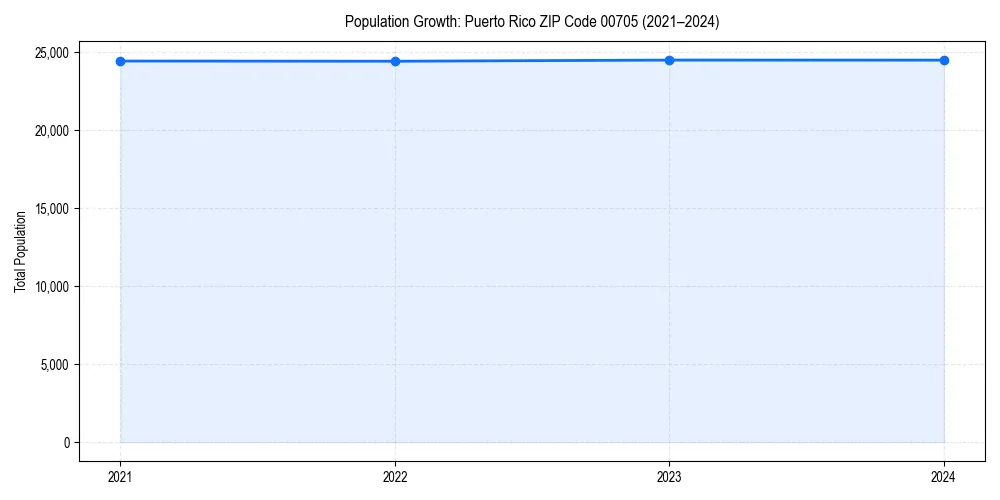 Population trends in 