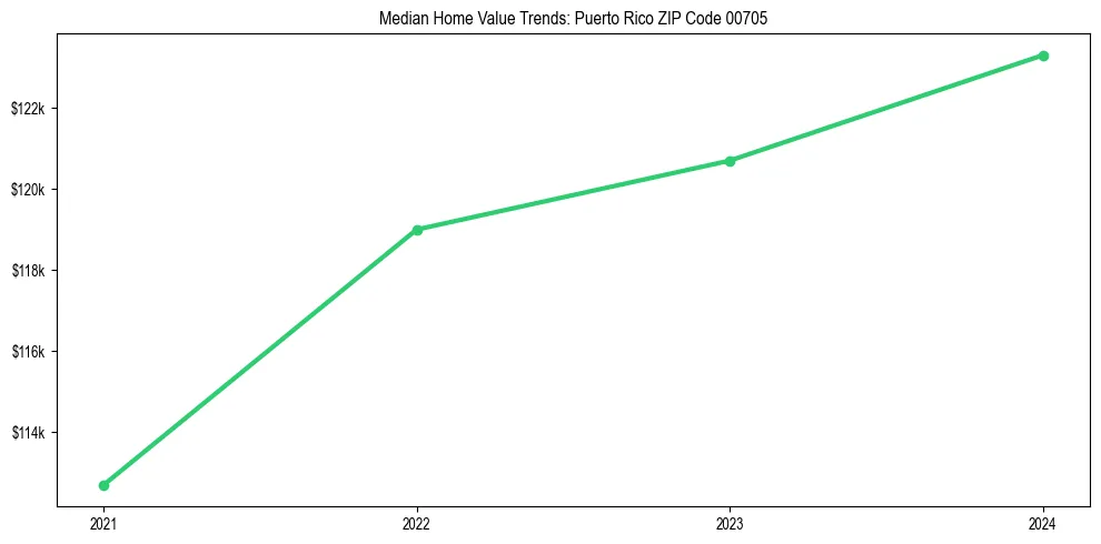 Median property value trends in 