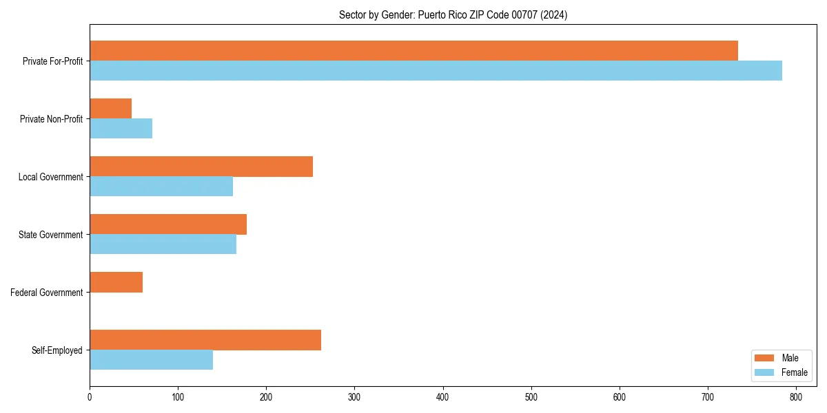 Employment sector breakdown by gender in 