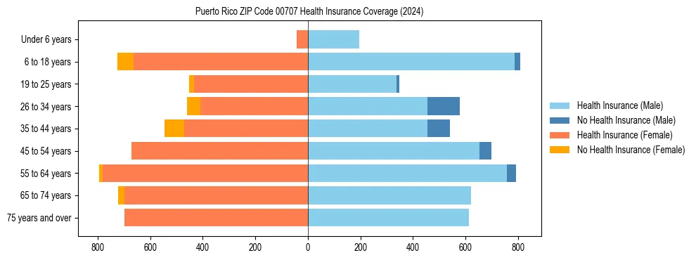 Health insurance pyramid for Puerto Rico ZIP Code 00707