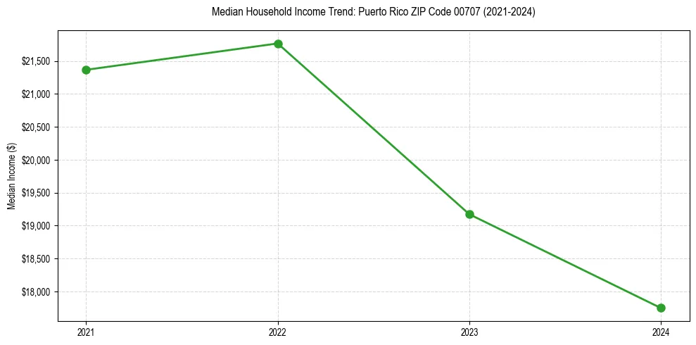 Income trend for 
