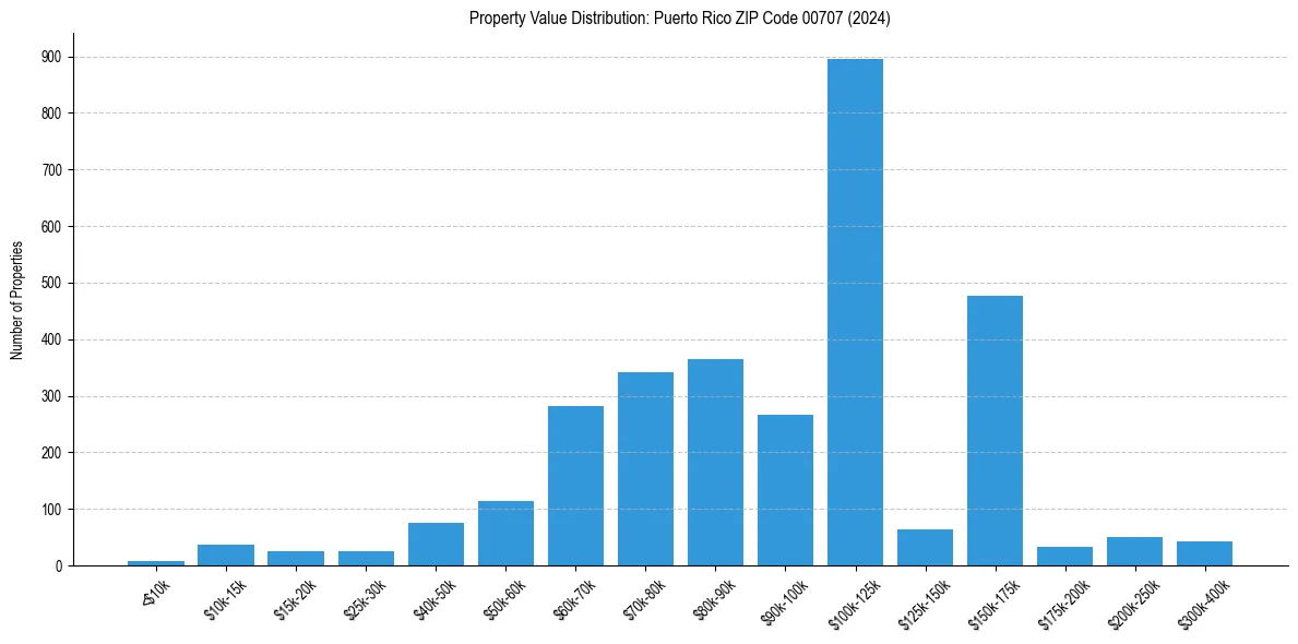 Value Distribution for 