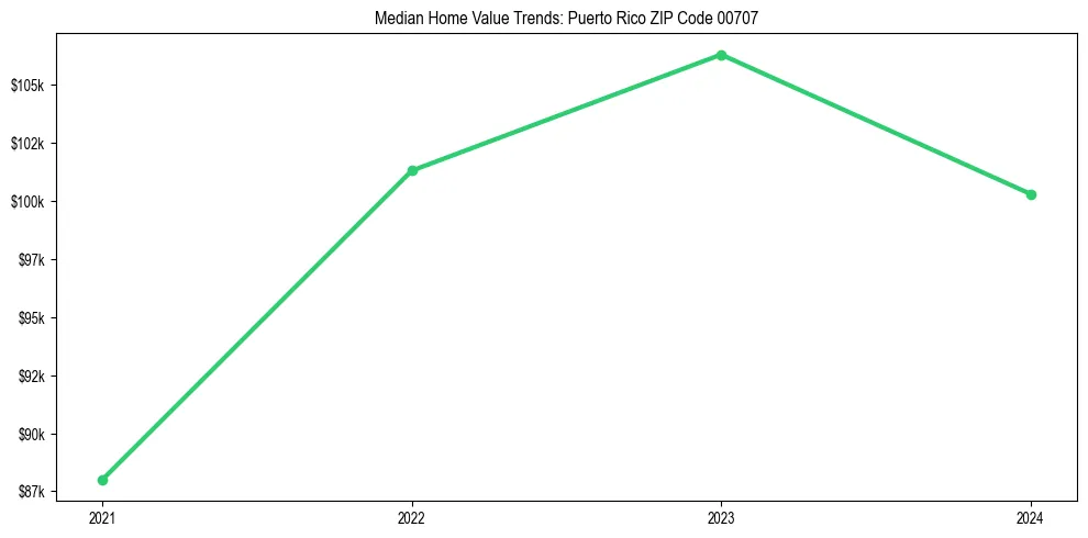 Median property value trends in 