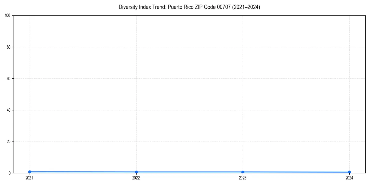 Line chart showing diversity index trends for 