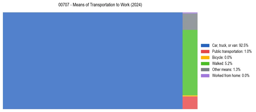 Commute modes in Puerto Rico ZIP Code 00707