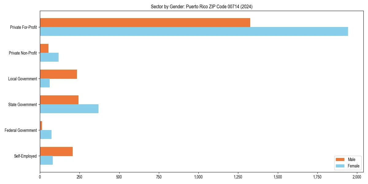 Employment sector breakdown by gender in 