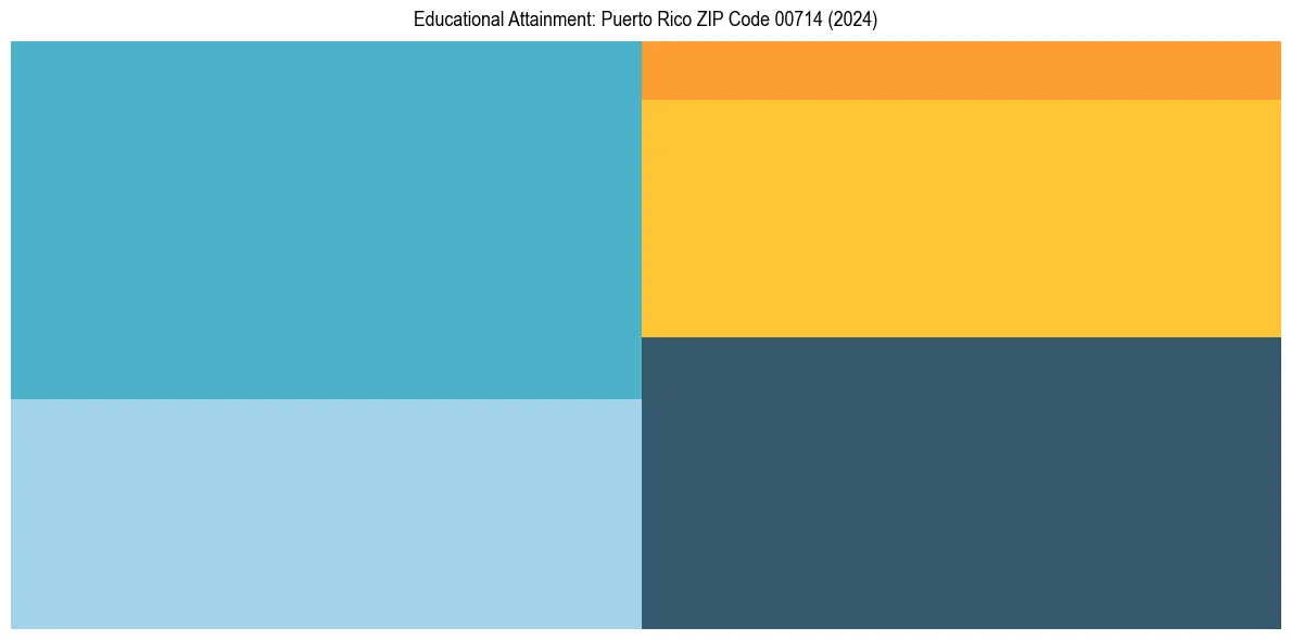 Education Treemap for  in 2024