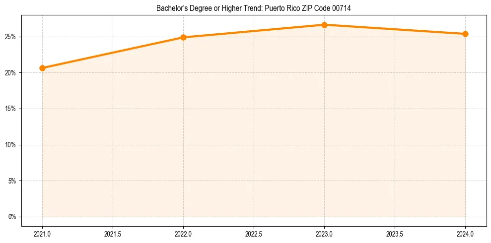 Trend chart showing bachelor degree growth in 