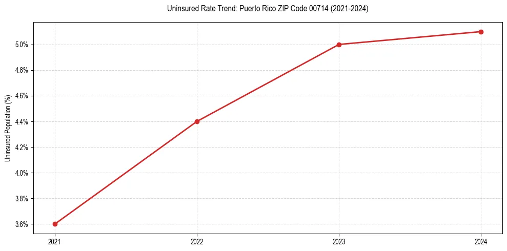 Uninsured trend chart for Puerto Rico ZIP Code 00714
