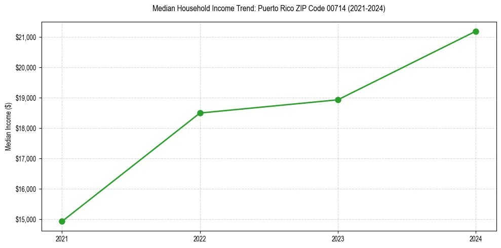 Income trend for 