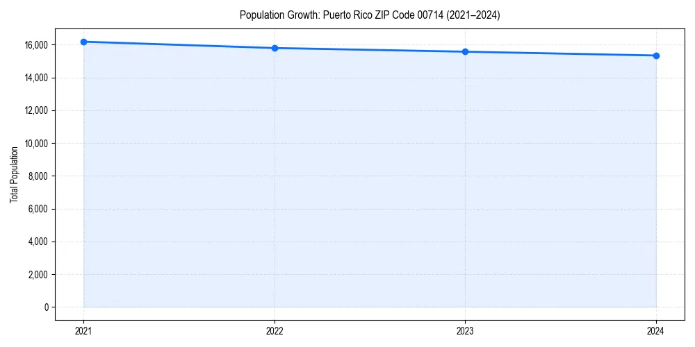 Population trends in 