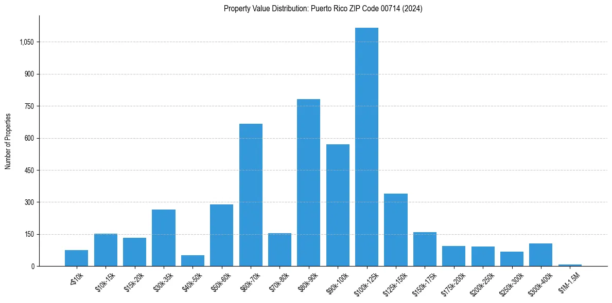 Value Distribution for 