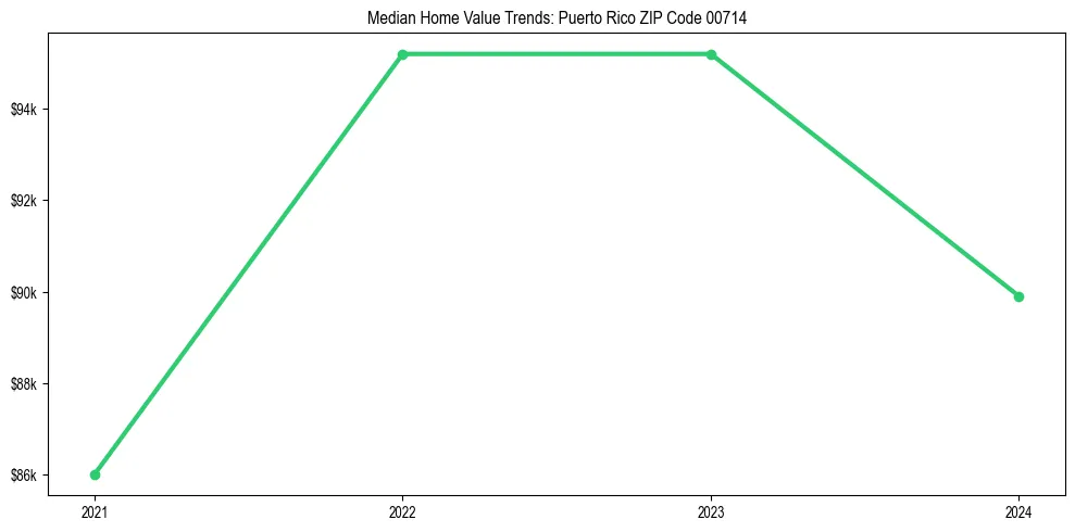 Median property value trends in 