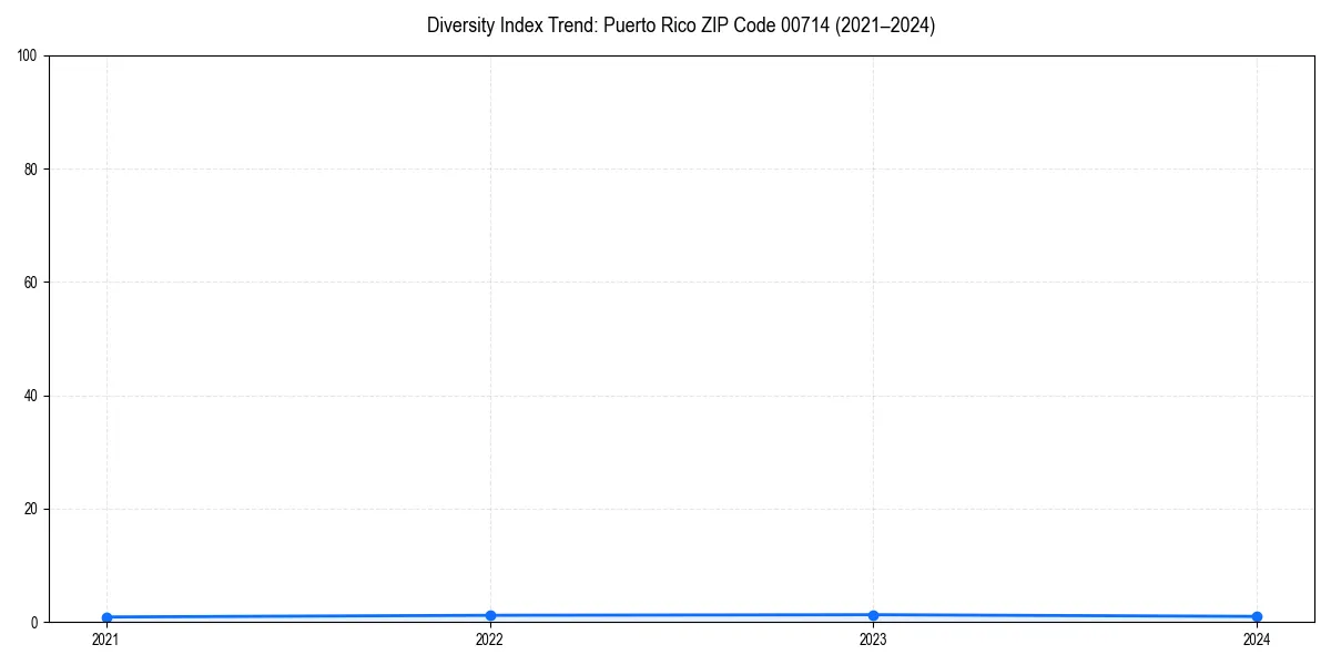 Line chart showing diversity index trends for 
