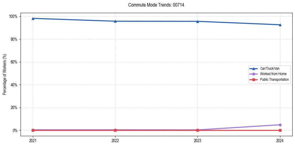 Transportation trends in Puerto Rico ZIP Code 00714