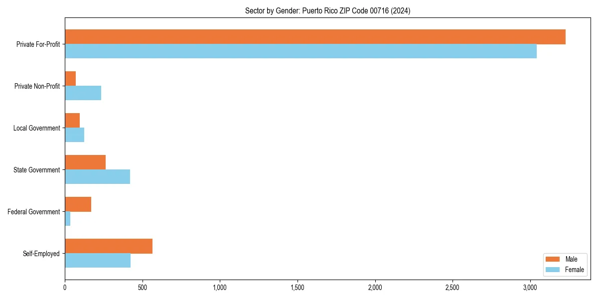 Employment sector breakdown by gender in 