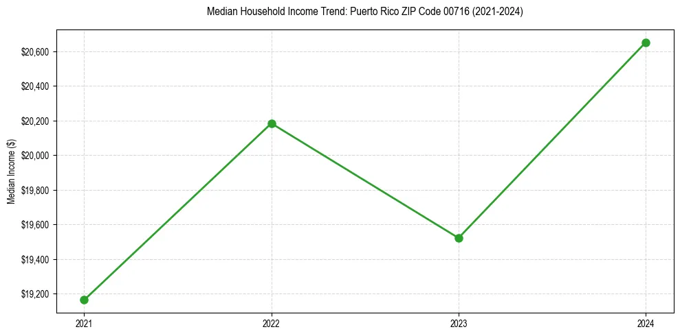Income trend for 