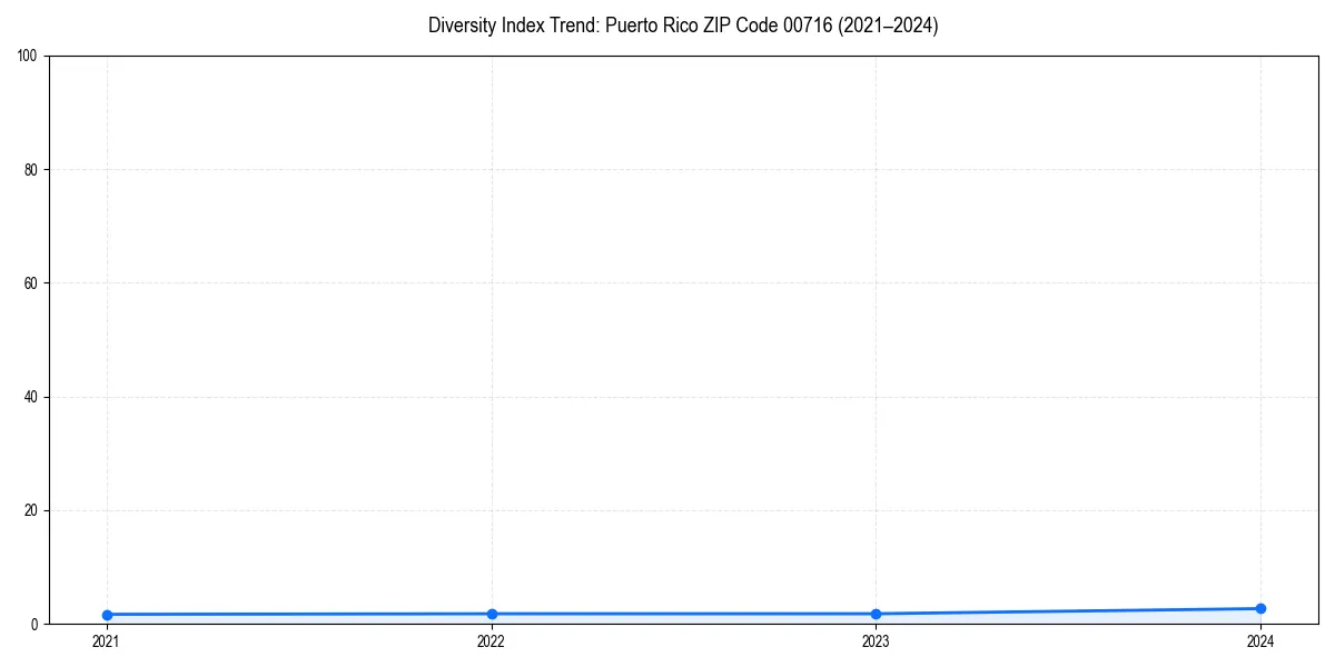 Line chart showing diversity index trends for 