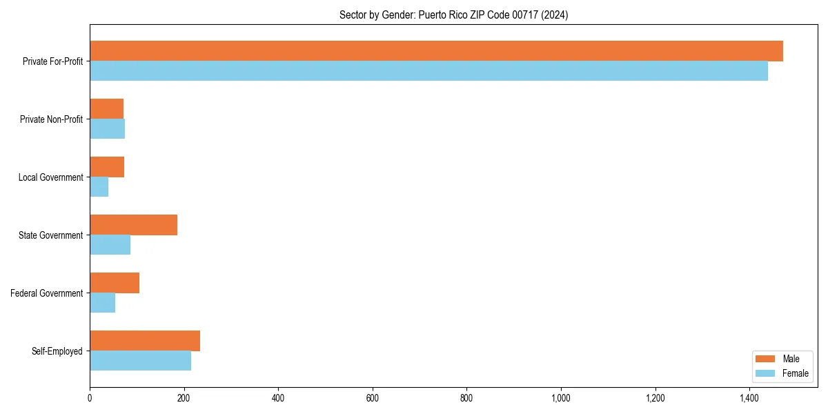 Employment sector breakdown by gender in 