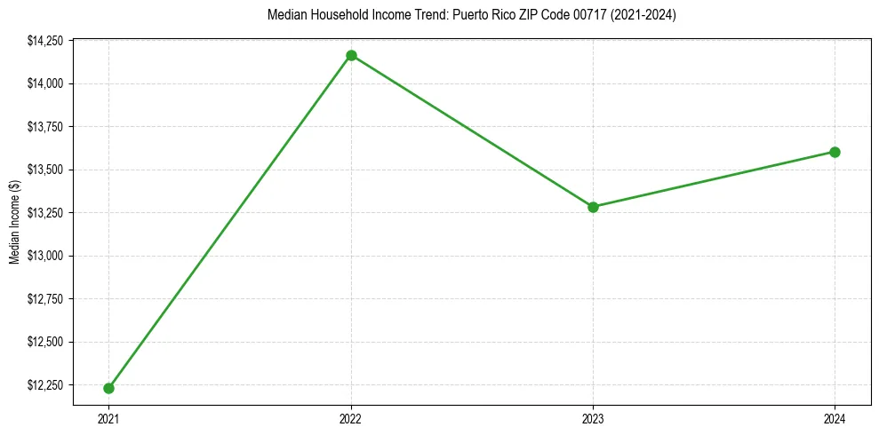 Income trend for 