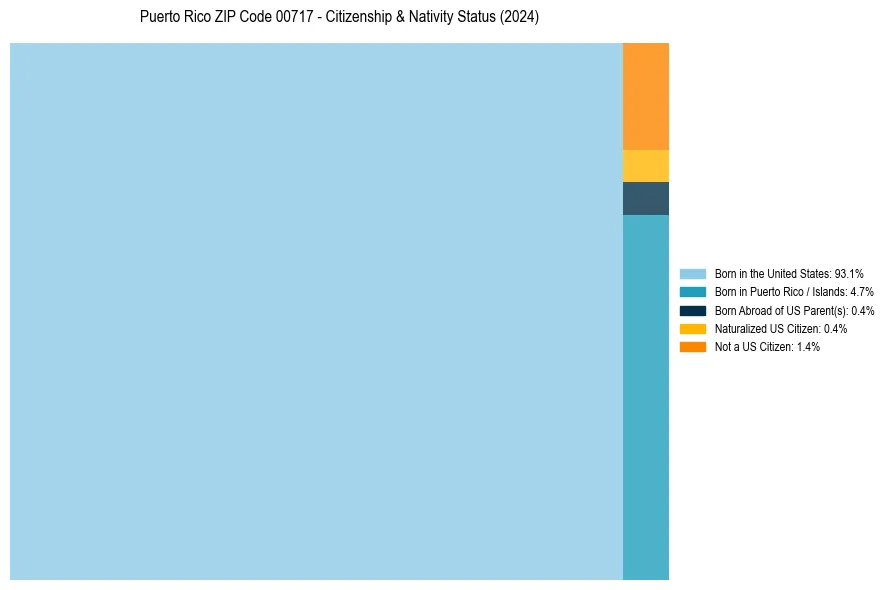 Nativity Treemap for 