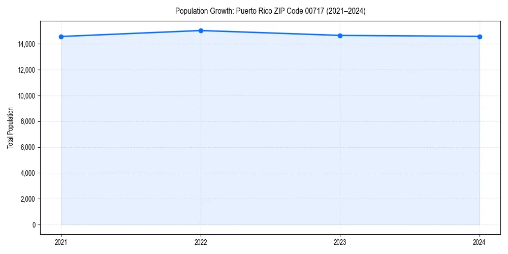 Population trends in 