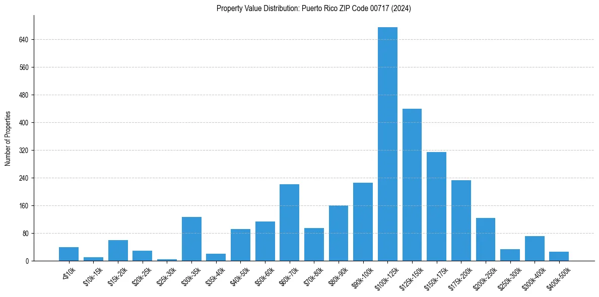Value Distribution for 