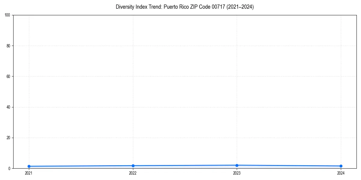 Line chart showing diversity index trends for 