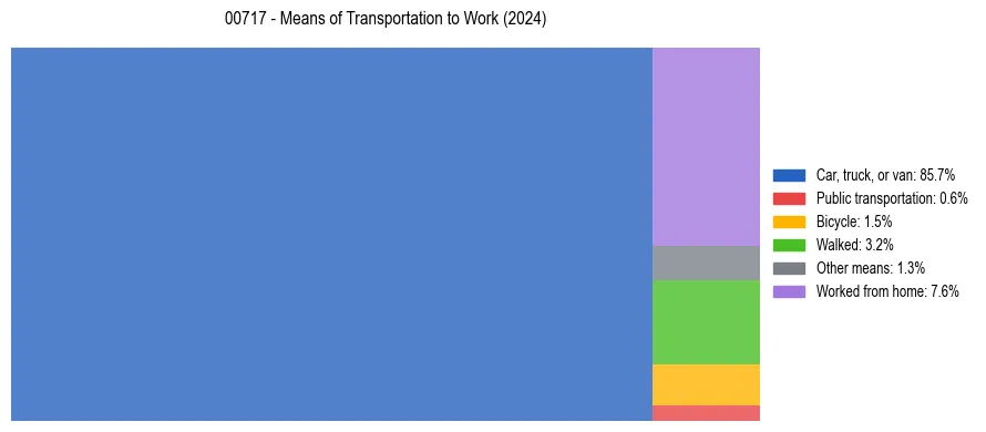 Commute modes in Puerto Rico ZIP Code 00717
