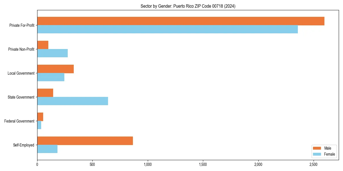 Employment sector breakdown by gender in 
