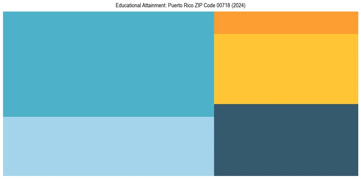 Education Treemap for  in 2024