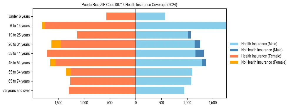 Health insurance pyramid for Puerto Rico ZIP Code 00718