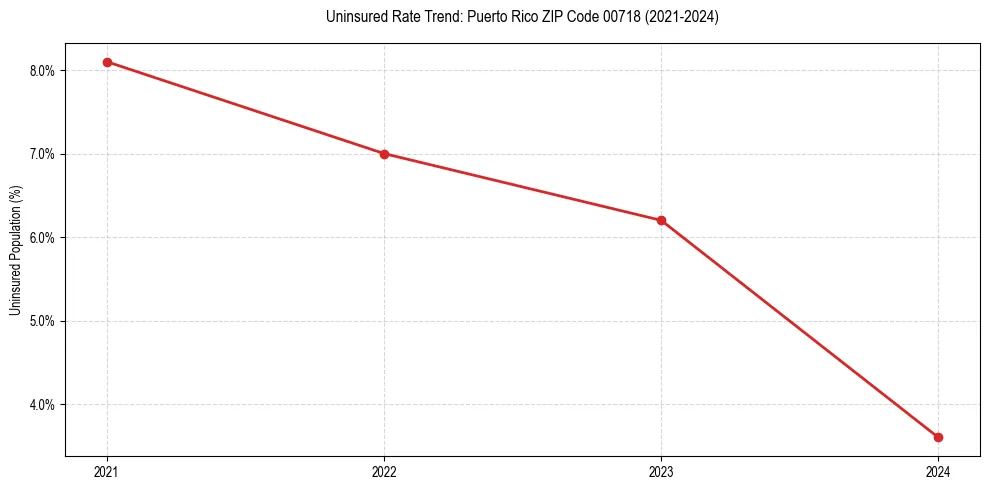 Uninsured trend chart for Puerto Rico ZIP Code 00718