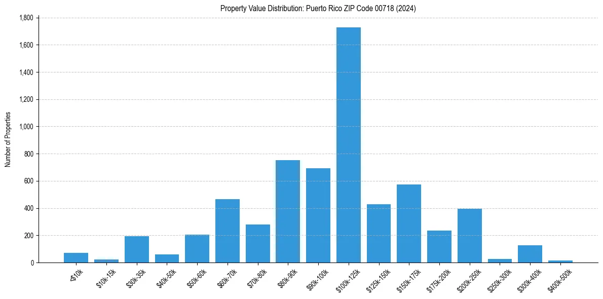 Value Distribution for 