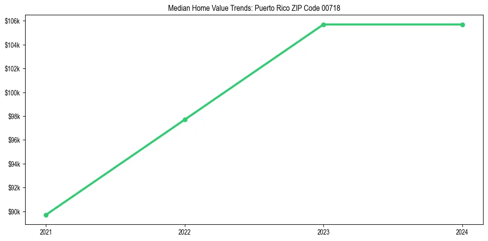 Median property value trends in 
