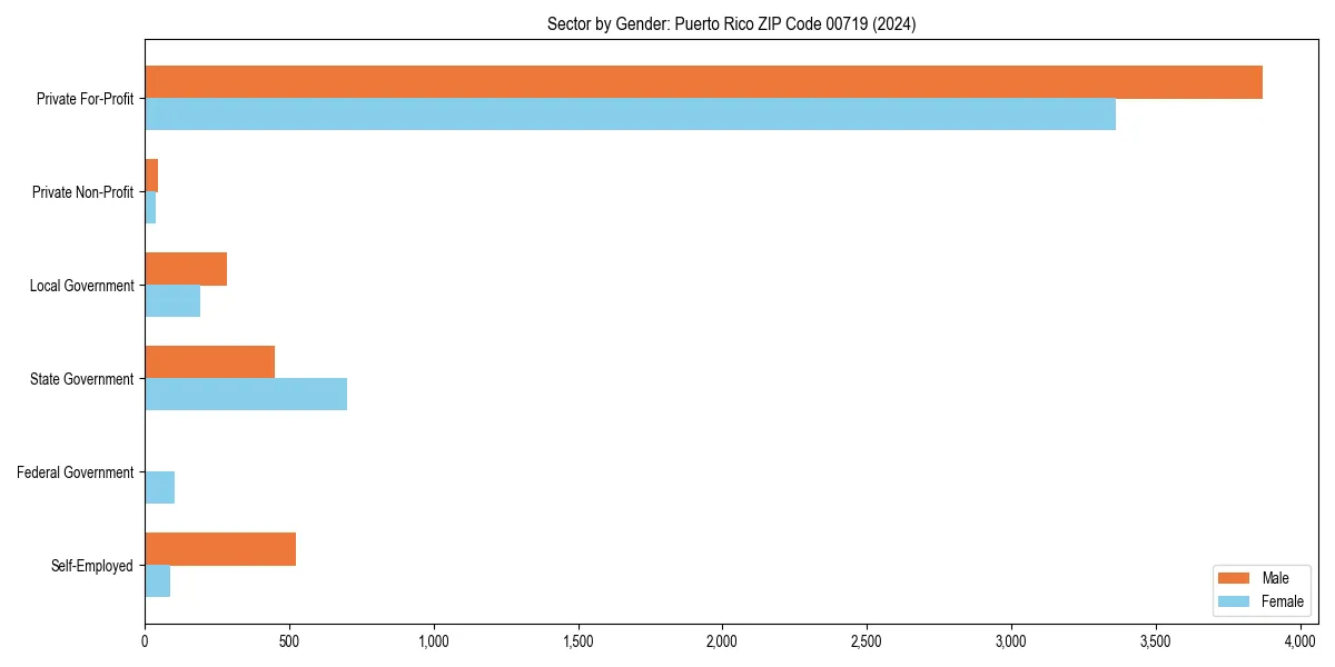 Employment sector breakdown by gender in 