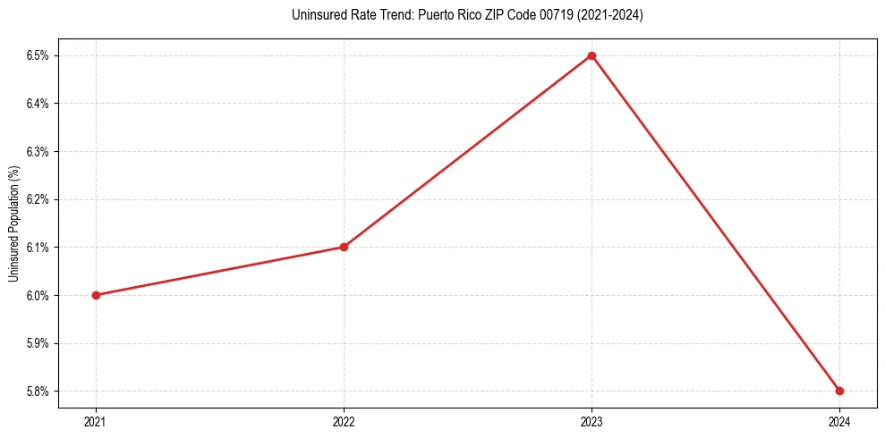 Uninsured trend chart for Puerto Rico ZIP Code 00719