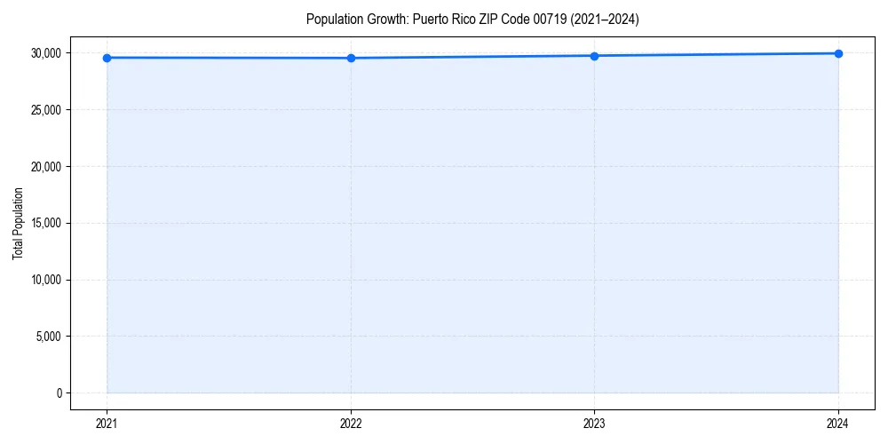 Population trends in 