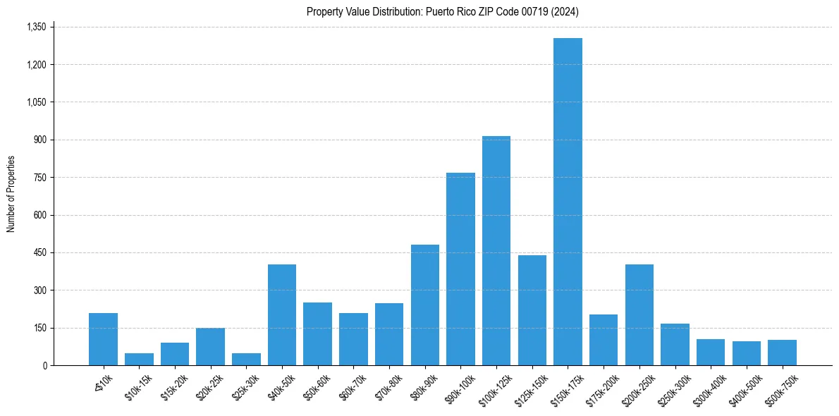 Value Distribution for 