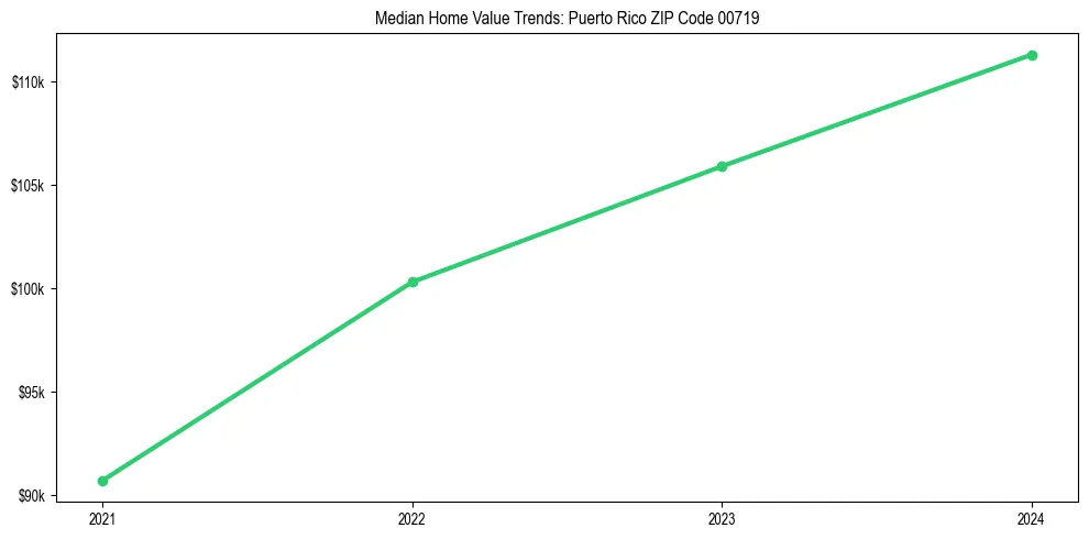 Median property value trends in 