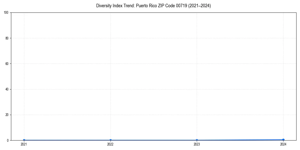 Line chart showing diversity index trends for 